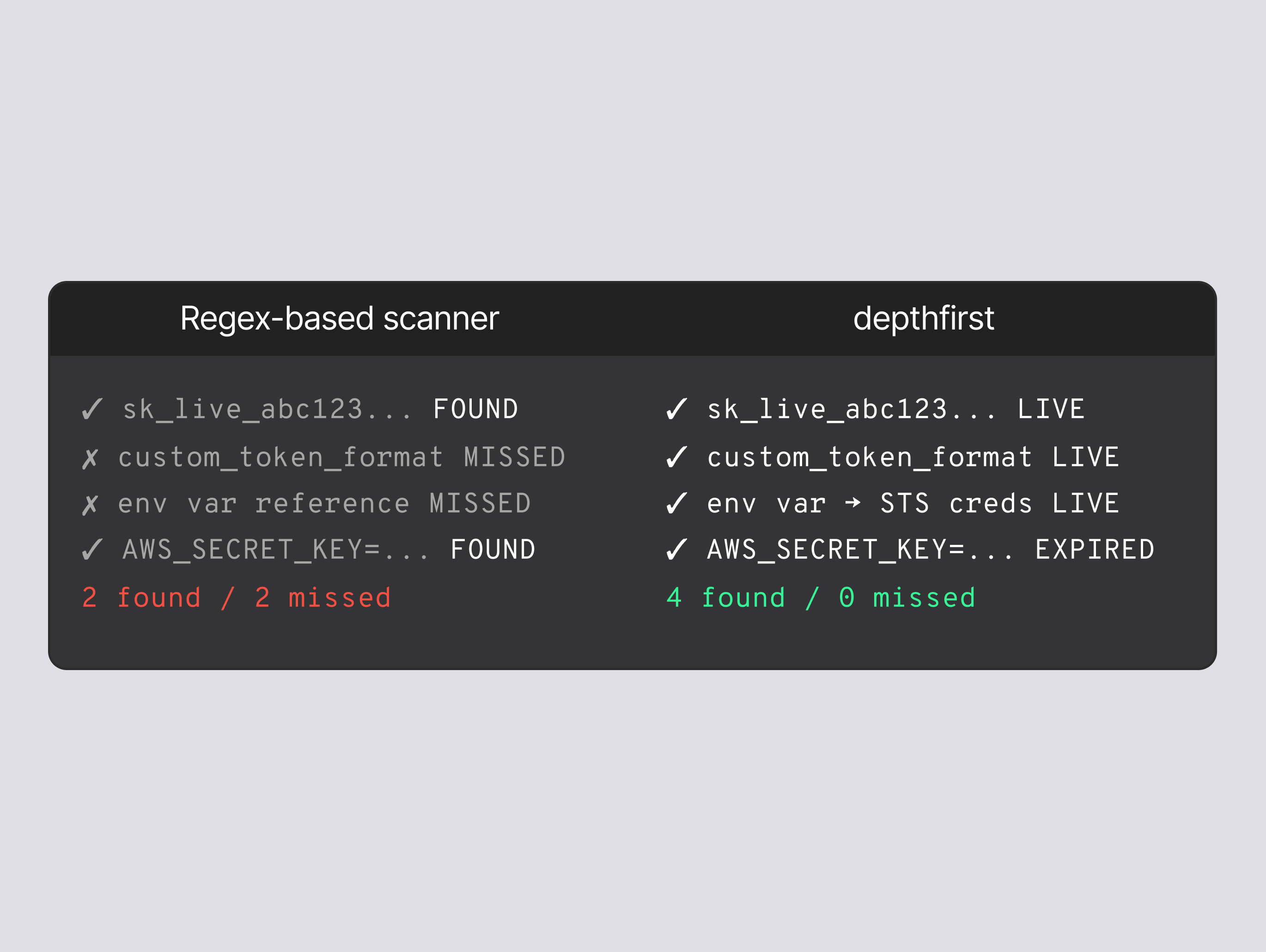 Secret detected via semantic analysis with annotated code context showing why it was flagged.